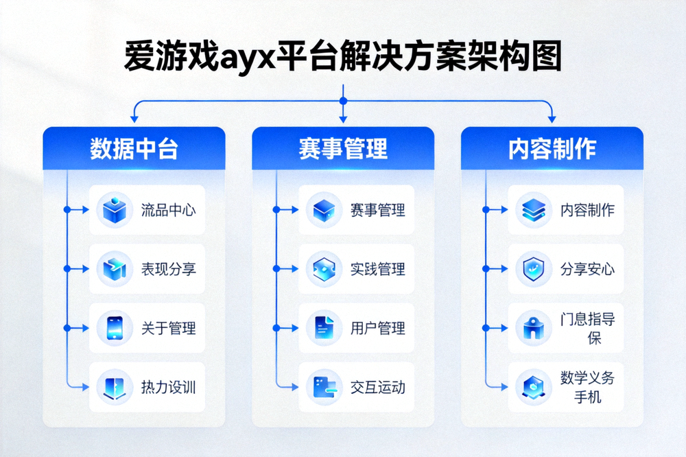 爱游戏ayx平台解决方案架构图展示 - 数据中台、赛事管理、内容制作三大模块