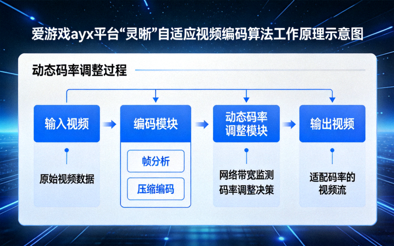 爱游戏ayx平台‘灵晰’自适应视频编码算法工作原理示意图，展示动态码率调整过程