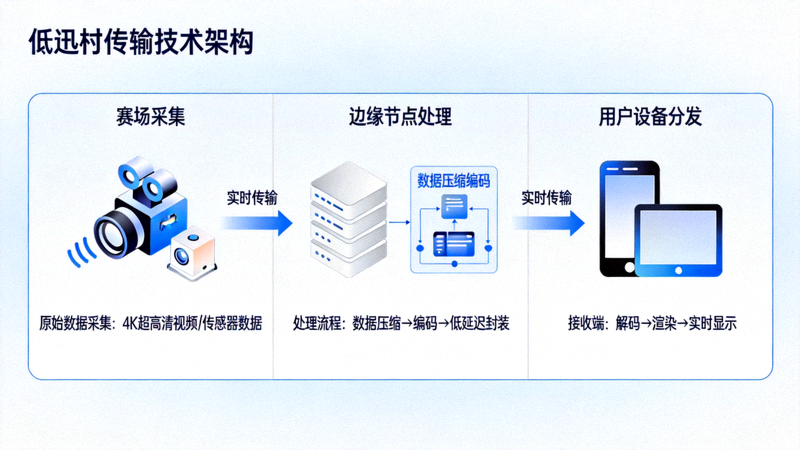 低延迟传输技术架构示意图，展示从赛场采集、边缘节点处理到用户设备的分发路径