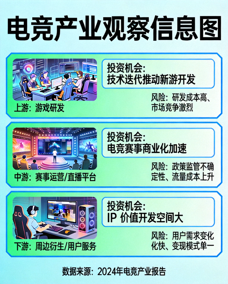 电竞产业观察信息图 - 产业链各环节投资机会与风险示意图