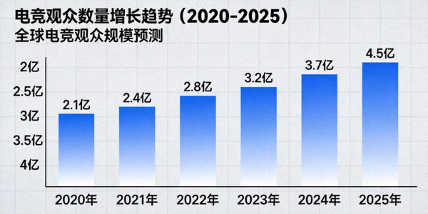 电竞观众数量逐年增长柱状图示意 - 从2020年到2025年的预测趋势