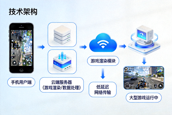 爱游戏体育云游戏技术架构示意图 - 展示手机通过云端服务器流畅运行大型游戏
