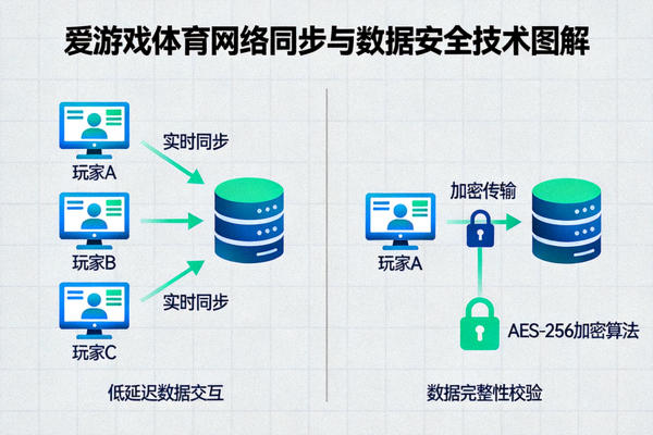 爱游戏体育网络同步与数据安全技术图解 - 展示多玩家实时同步与加密数据传输