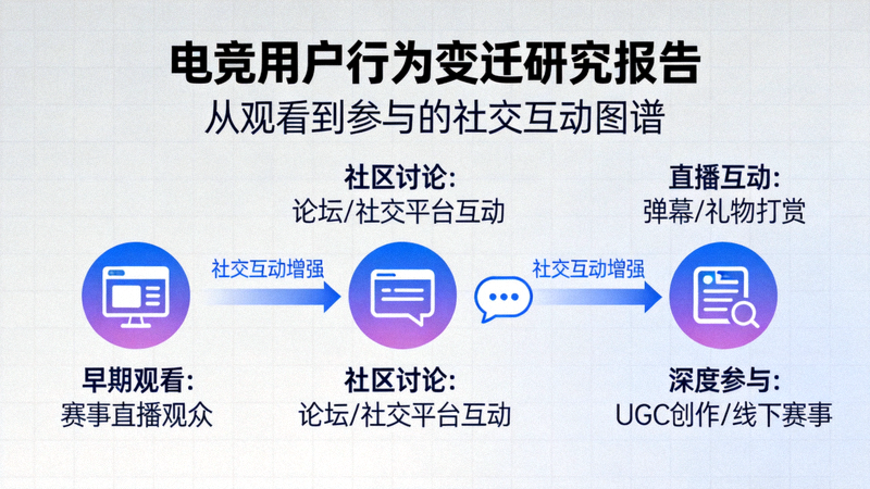 电竞用户行为变迁研究报告 - 从观看到参与的社交互动图谱